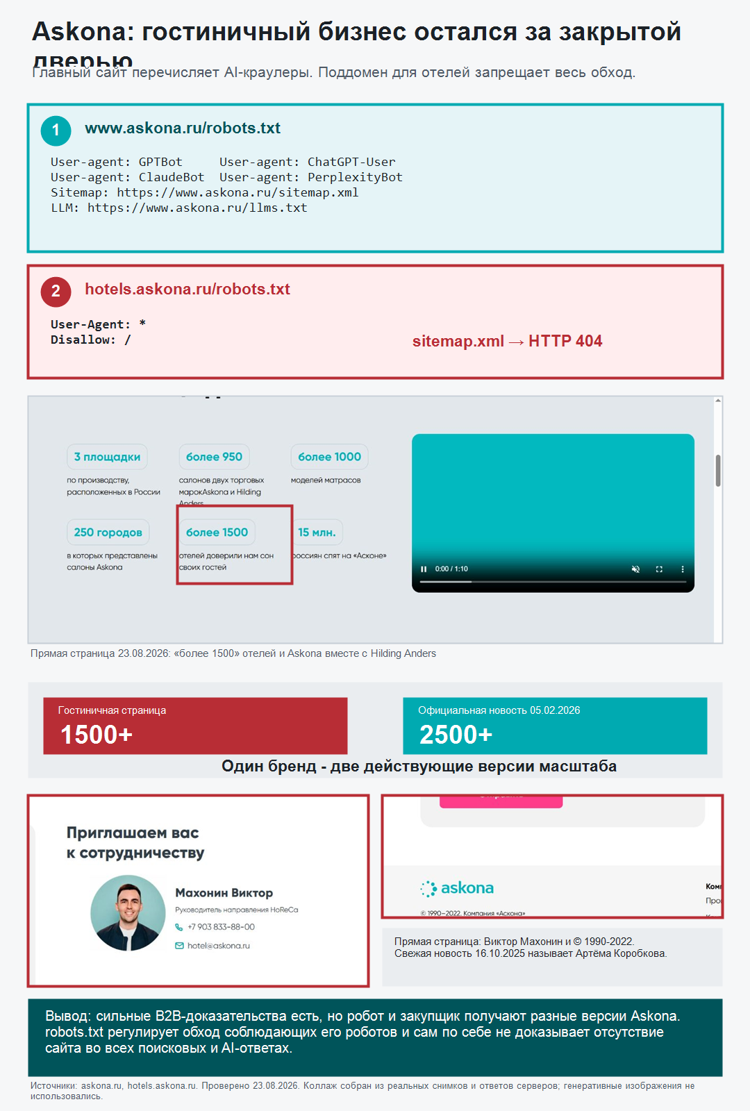 Сравнение robots.txt основного сайта Askona и гостиничного поддомена, данных о 1500 и 2500 отелях, руководителе HoReCa и копирайте 2022 года на 23 августа 2026 года
