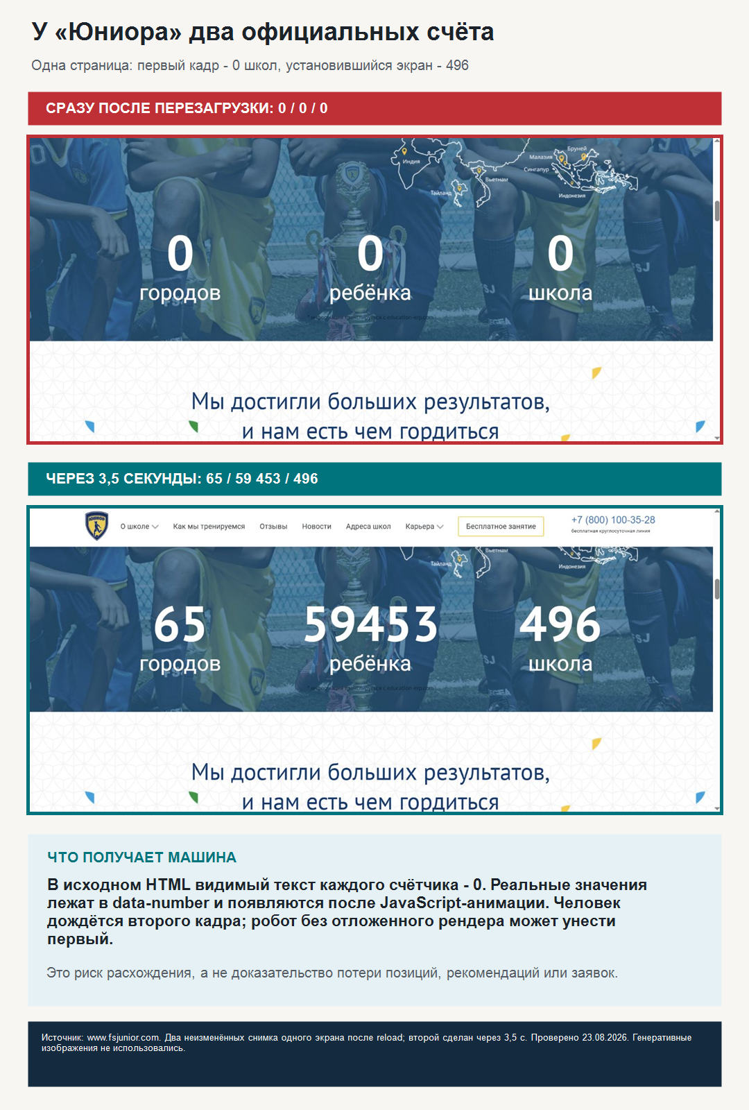 Два снимка одного официального экрана футбольной школы Юниор от 23 августа 2026 года: сразу после перезагрузки 0 городов, 0 детей и 0 школ, через 3,5 секунды 65 городов, 59 453 ребёнка и 496 школ