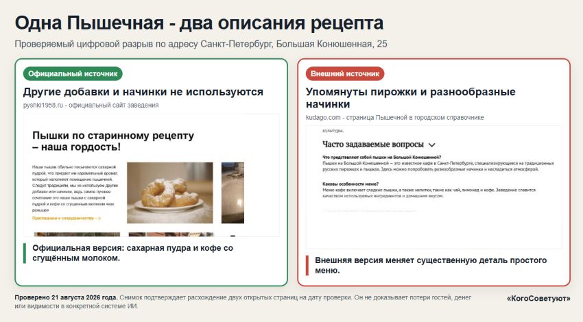 Сравнение двух реальных источников: официальный сайт Пышечной сообщает об отсутствии начинок, а FAQ KudaGo упоминает разнообразные начинки