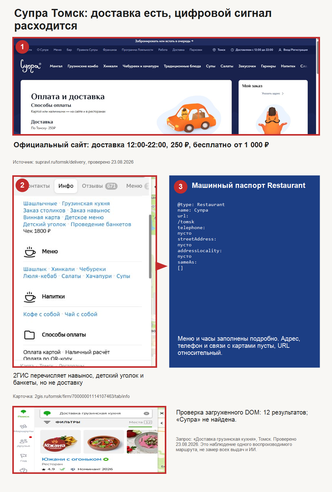Официальная страница доставки «Супры» рядом с карточкой 2ГИС без услуги доставки, пустыми полями Restaurant JSON-LD и результатом точного запроса 2ГИС от 23 августа 2026 года