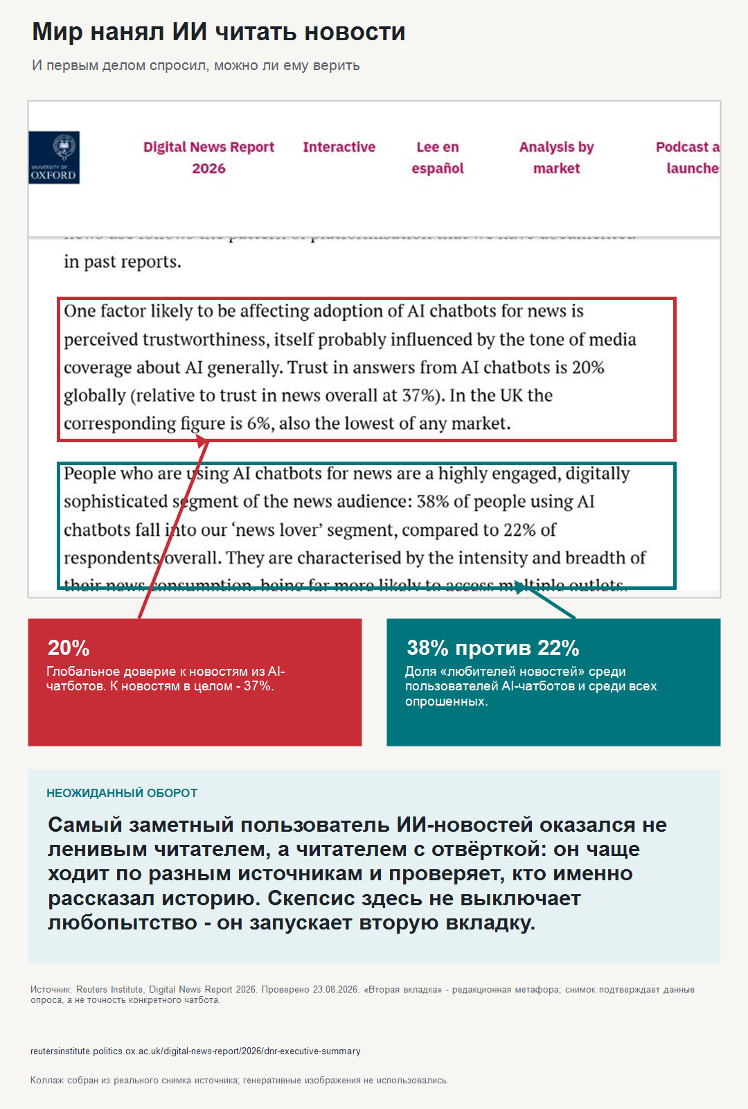 Фрагмент Digital News Report 2026 Reuters Institute: доверие к новостям из ИИ 20 процентов, а среди пользователей ИИ больше любителей новостей